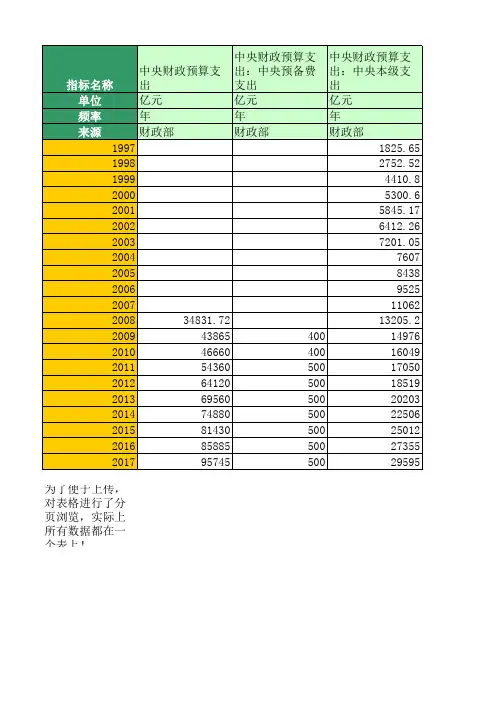 中央公共财政预算支出(1950年至2016年)