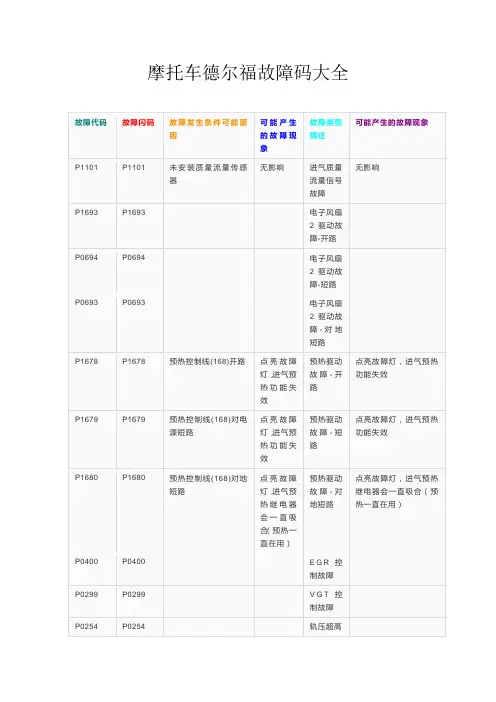 摩托车德尔福故障码大全