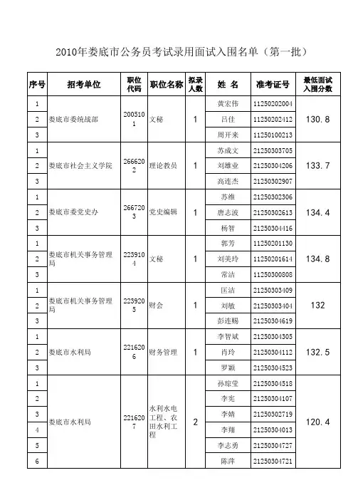 2010年娄底市公务员考试录用面试入围名单第一批xls