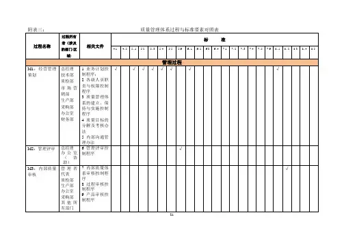 质量管理体系过程与标准要素对照表