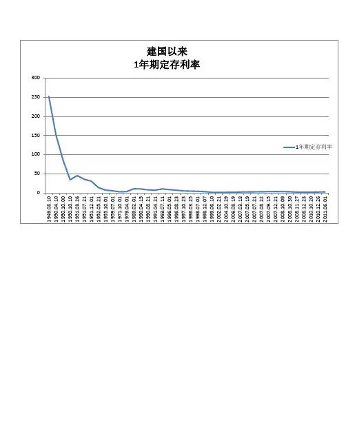 建国后历年1年期定存利率图表
