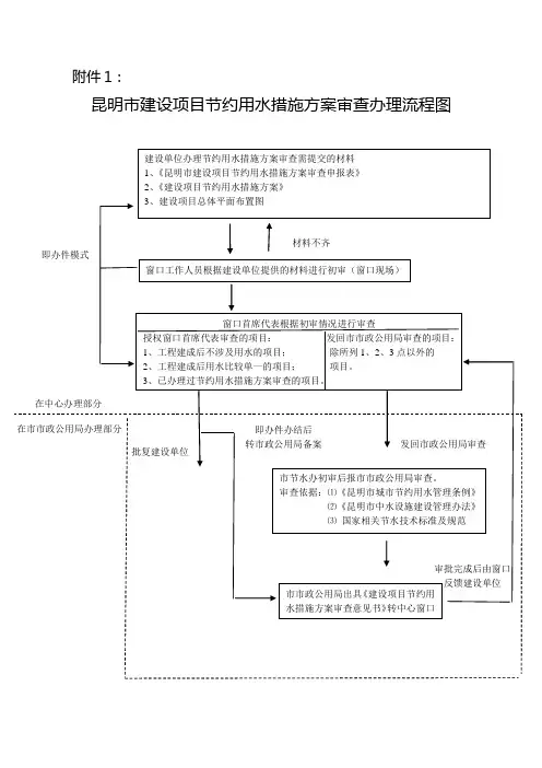 昆明市建设项目节约用水措施方案审查办理流程图
