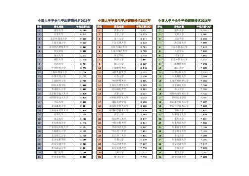 中国大学毕业生平均薪酬排名(2016-2018年)