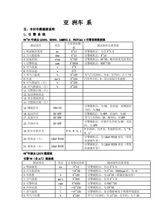 丰田数据流