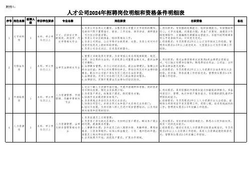 招聘岗位明细和资格条件明细表