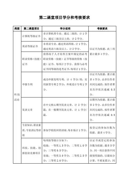 第二课堂项目学分和考核要求