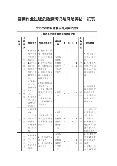 常用作业过程危险源辨识与风险评估一览表