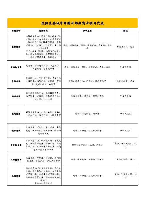 沈阳市重点商圈划分