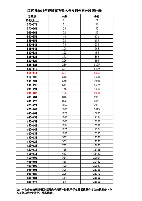 江苏省2014-2015年普通高考美术类投档分五分段统计表