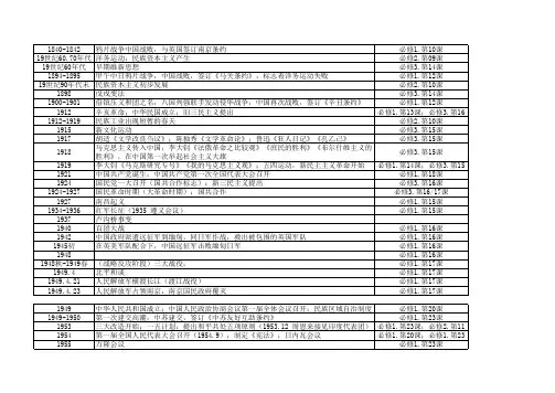 中国近代史梳理