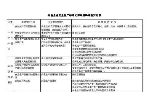 冶金企业安全生产标准化评审资料准备对照表