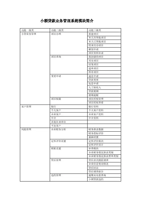 小额贷款业务管理系统功能模块简介(标准版)