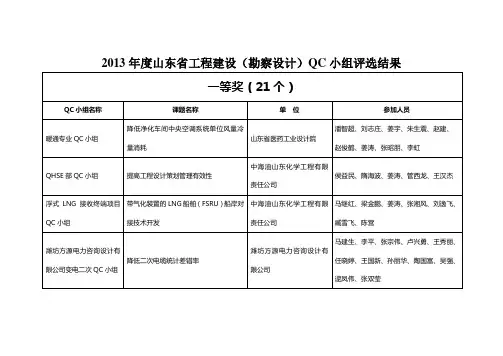 2013年度山东省工程建设(勘察设计)QC小组评选结果