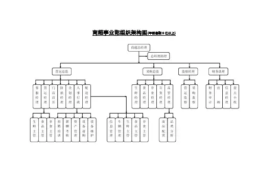 商超部组织架构店1
