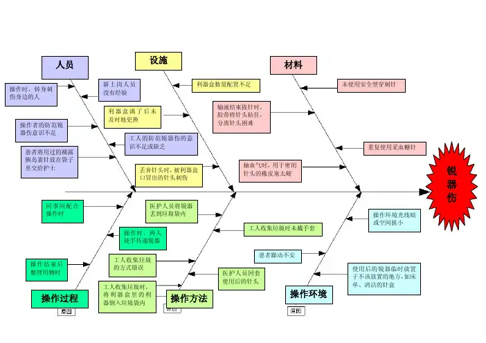 锐器伤鱼骨图
