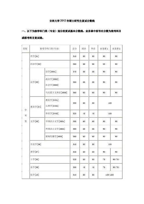 吉林大学硕士研究生复试分数线