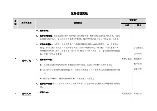 配件管理流程