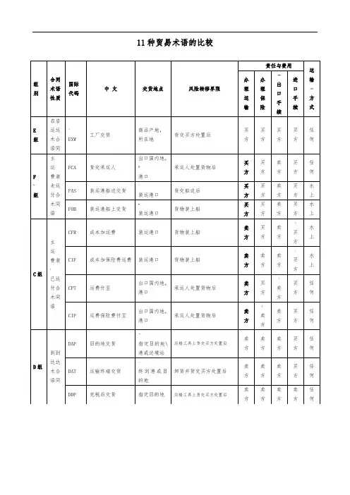 11种贸易术语的比较