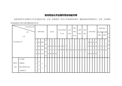 常用危险化学品储存禁忌物配存表