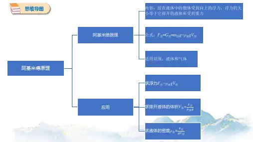 9.2. 阿基米德原理 思维导图、知识点汇总 初中物理沪粤版八年级下册(2022~2023学年)