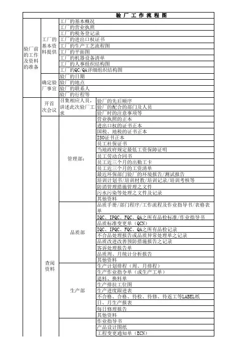 验厂工作流程图