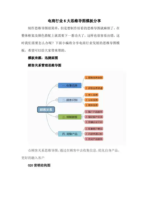 电商行业6大思维导图模板分享