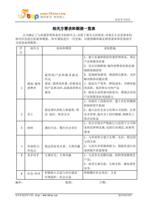 ISO9001相关方需求和期望一览表