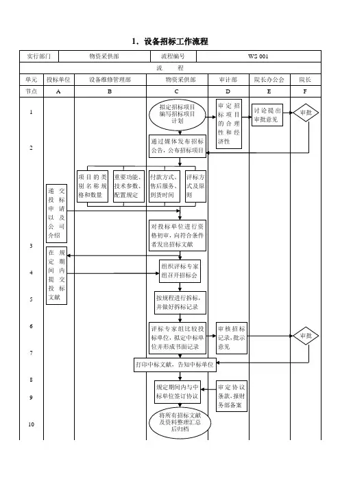 物资采供医疗设备管理流程