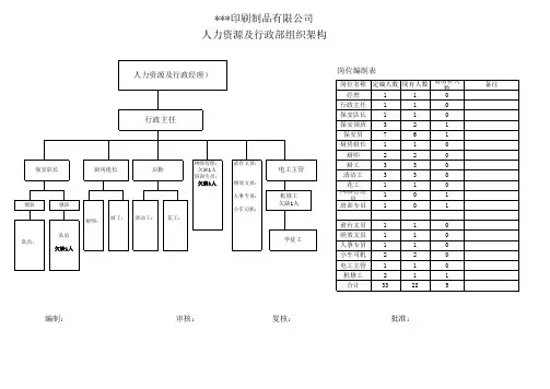 工厂行政部架构图+定员定编表
