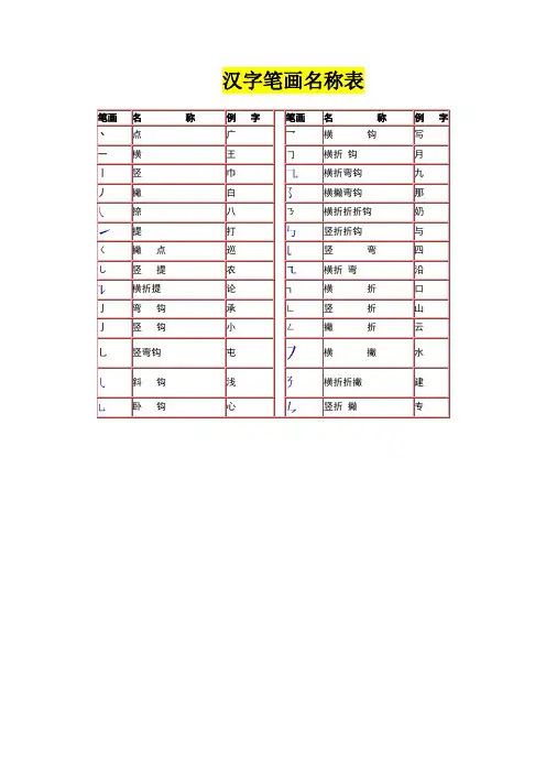 汉字笔画名称表和偏旁部首大全33317