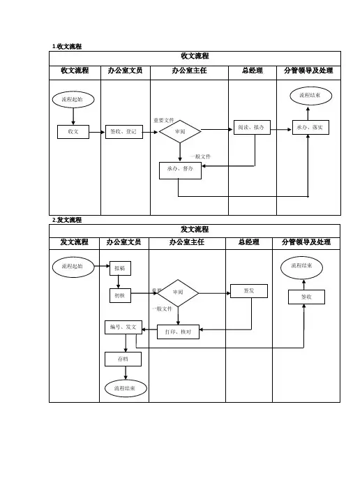 办公室流程图