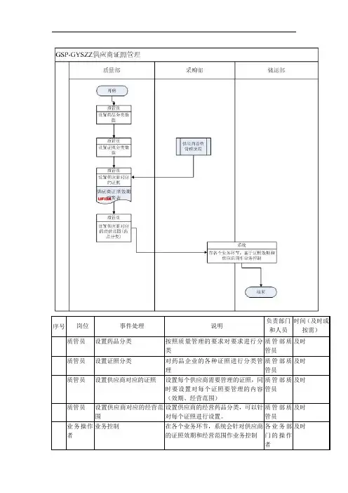制药医药企业-GSP关键业务流程方案-流程图、流程说明