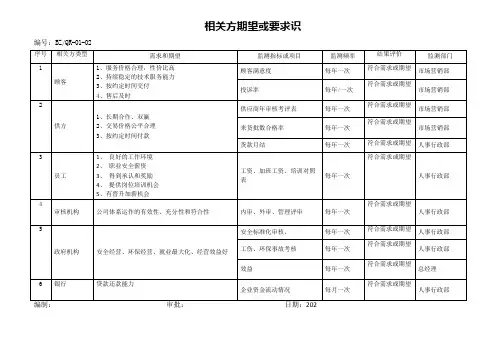 02相关方期望或要求识别表