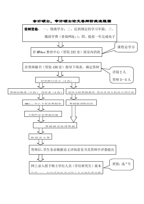 会计硕士、审计硕士论文答辩阶段流程图
