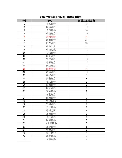 XXXX年券商投行IPO业务量排名