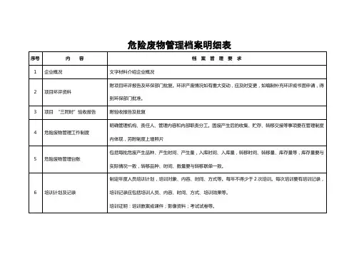 危险废物管理档案明细表修改