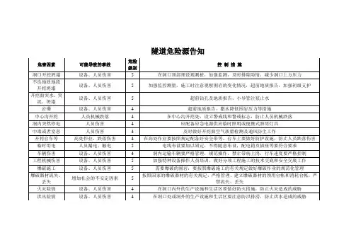 隧道危险源告知牌