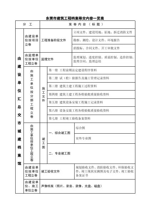 东莞市建筑工程档案移交内容一览表-12