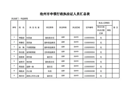 沧州市申领行政执法证人员汇总表
