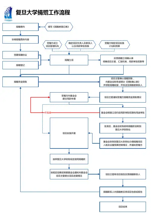 复旦大学捐赠工作流程