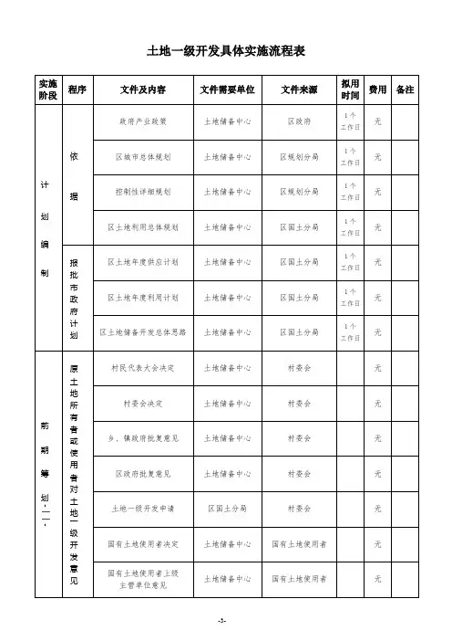 土地一级开发工作流程(超详细)