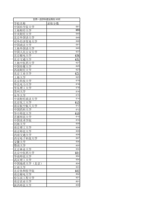 2020年双一流学校和一流学科建设高校在山东录取的最低分