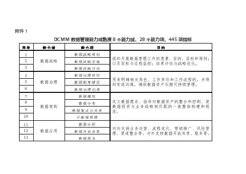 DCMM数据管理能力成熟度8个能力域、28个能力项、445项指标