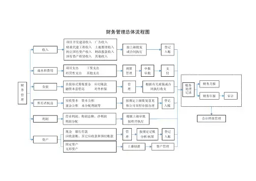 财务管理总体流程图