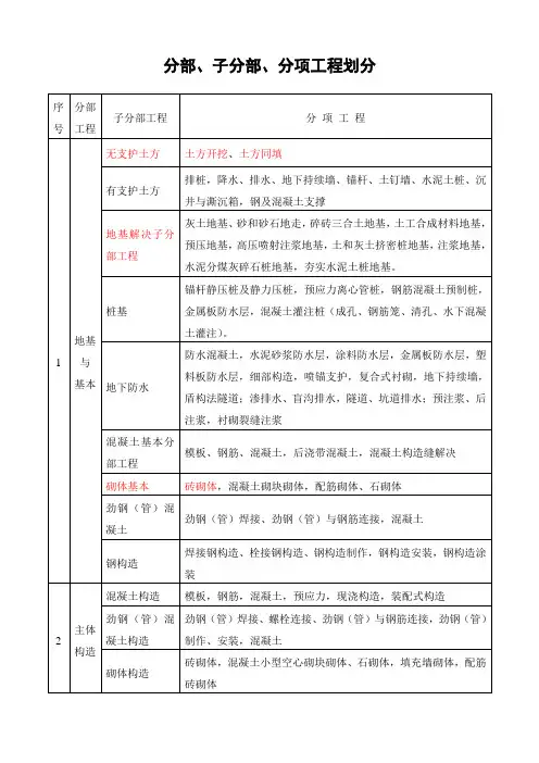 建筑工程资料中分部子分部分项工程的划分样本