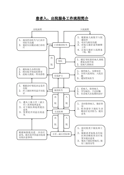患者入、出院服务工作流程
