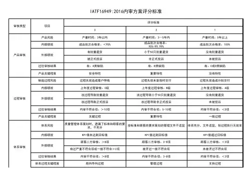 IATF16949：2016内审方案评分标准