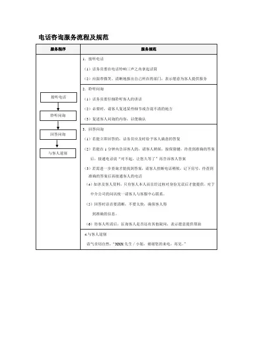 电话咨询服务流程及规范