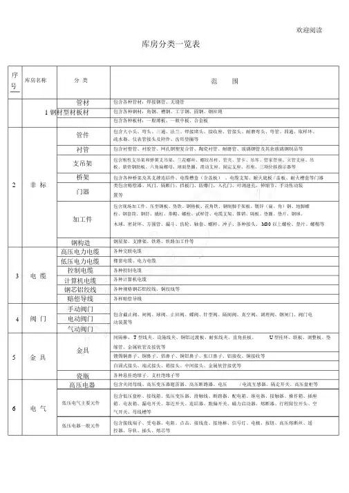 物资仓库分类一览表格模板