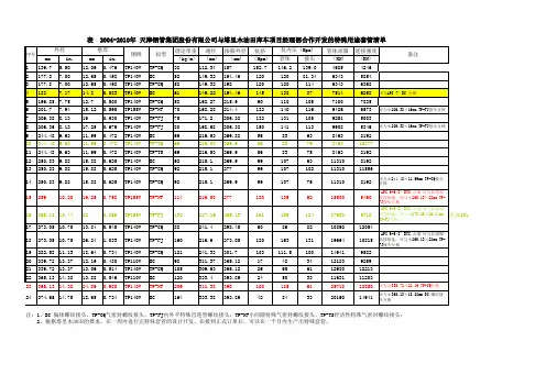 供应塔里木油田TP140V、TP155V套管已供货套管使用性能数据表